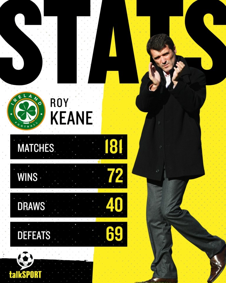 Keane won around 40 per cent of his matches as manager at Sunderland and Ipswich
